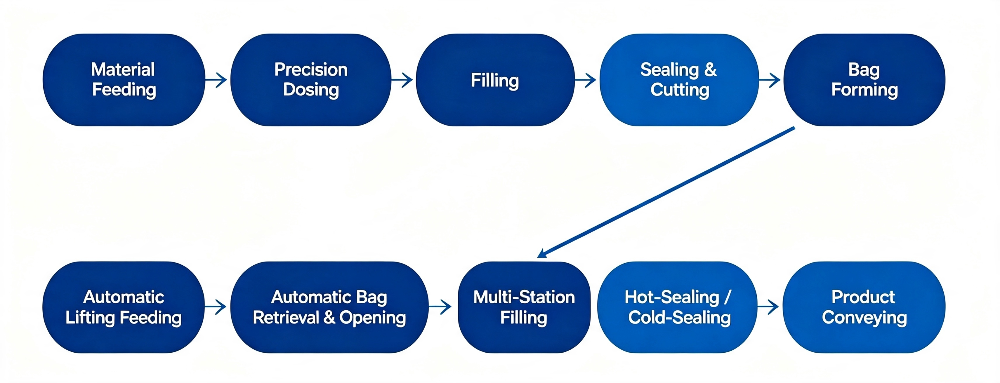 Hot-Cold Pack Packaging Line.jpg